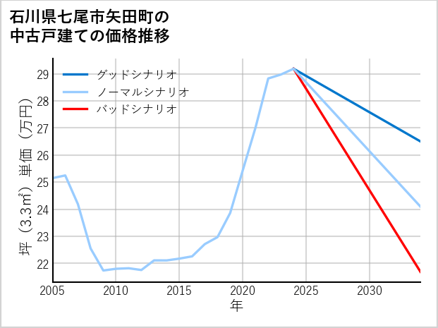 石川県七尾市矢田町の中古戸建て価格推移