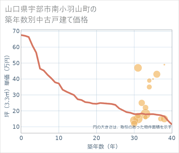 山口県宇部市南小羽山町の築年数別の中古戸建て坪単価