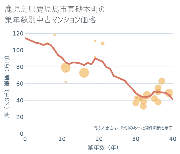 鹿児島県鹿児島市真砂本町の築年数別の中古マンション坪単価
