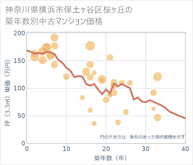 神奈川県横浜市保土ケ谷区桜ケ丘の築年数別の中古マンション坪単価