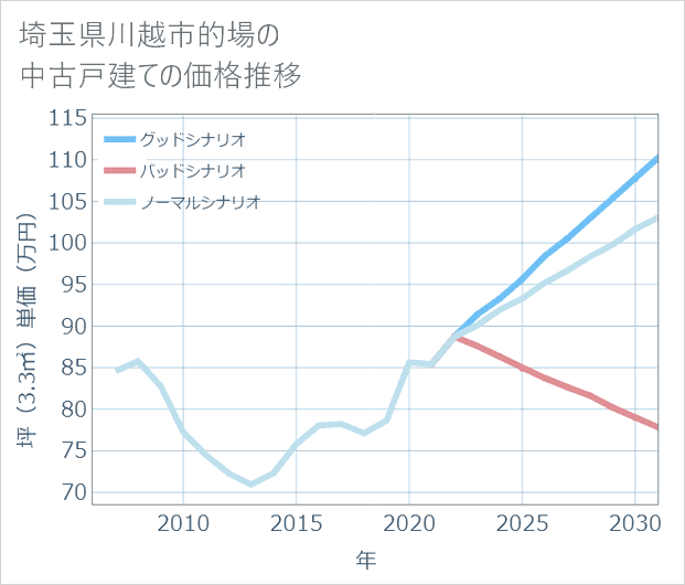 埼玉県川越市的場の中古戸建て価格推移