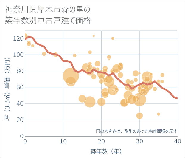 神奈川県厚木市森の里の築年数別の中古戸建て坪単価