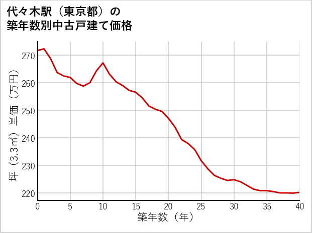 代々木駅（東京都）の築年数別の中古戸建て坪単価