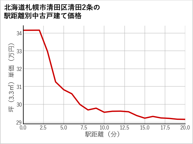 北海道札幌市清田区清田2条の徒歩距離別の中古戸建て坪単価