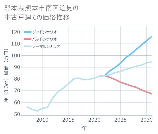 熊本県熊本市南区近見の中古戸建て価格推移