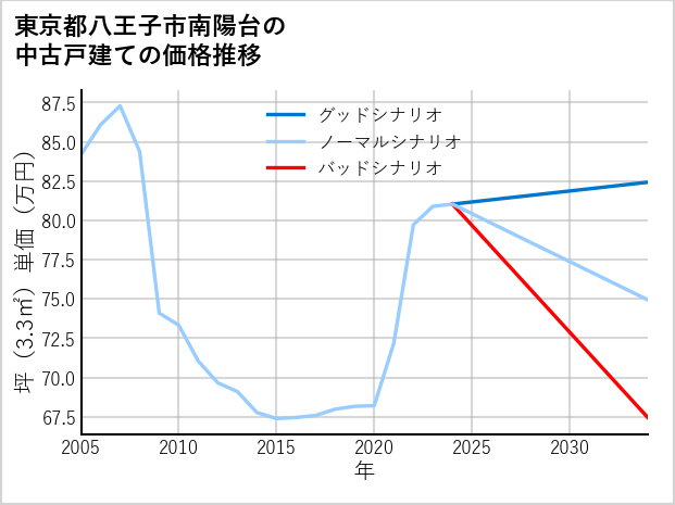 東京都八王子市南陽台の中古戸建て価格推移