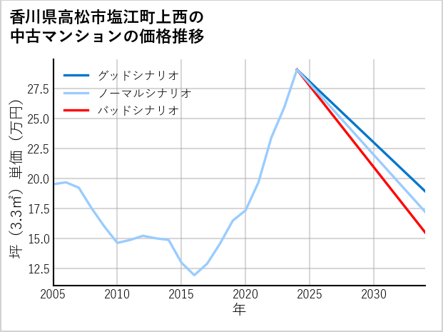 香川県高松市塩江町上西の中古マンション価格推移