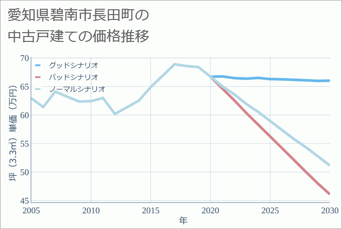 愛知県碧南市長田町の中古戸建て価格推移