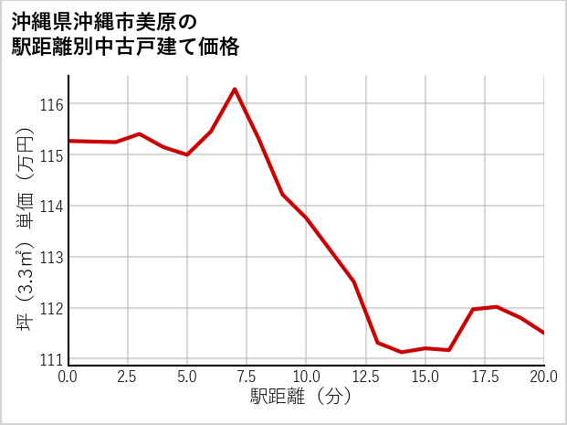 沖縄県沖縄市美原の徒歩距離別の中古戸建て坪単価