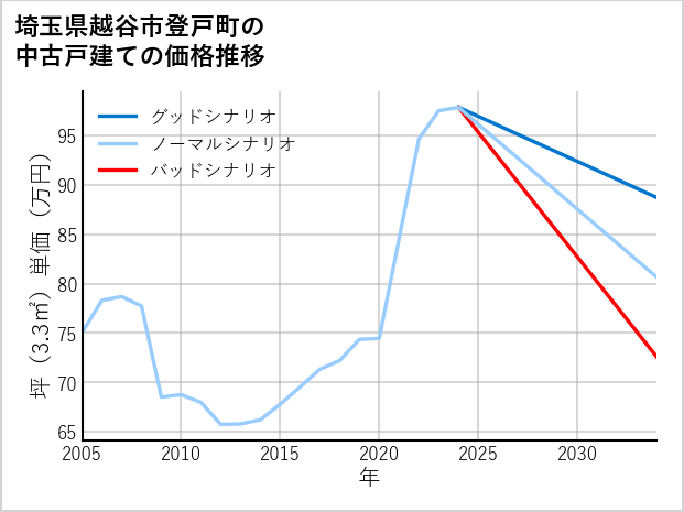 埼玉県越谷市登戸町の中古戸建て価格推移