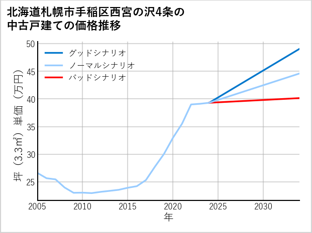 北海道札幌市手稲区西宮の沢4条の中古戸建て価格推移