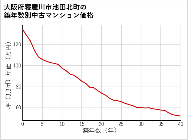 大阪府寝屋川市池田北町の築年数別の中古マンション坪単価