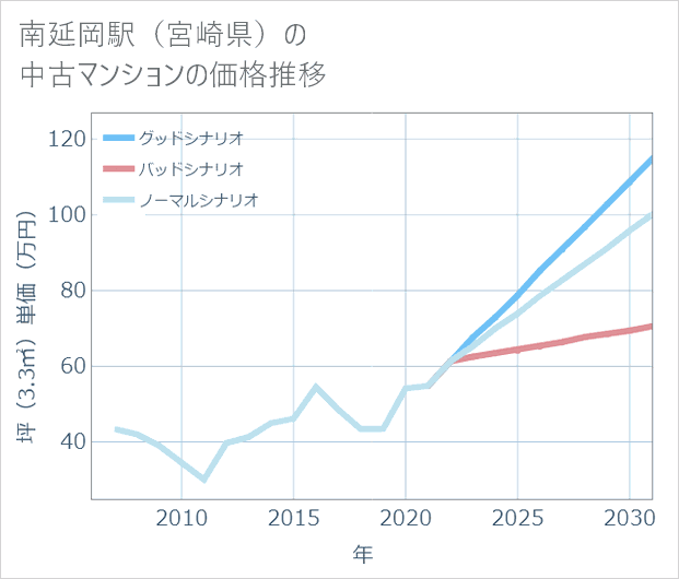 南延岡駅(宮崎県)の中古マンション価格推移