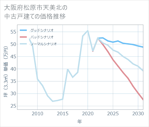 大阪府松原市天美北の中古戸建て価格推移