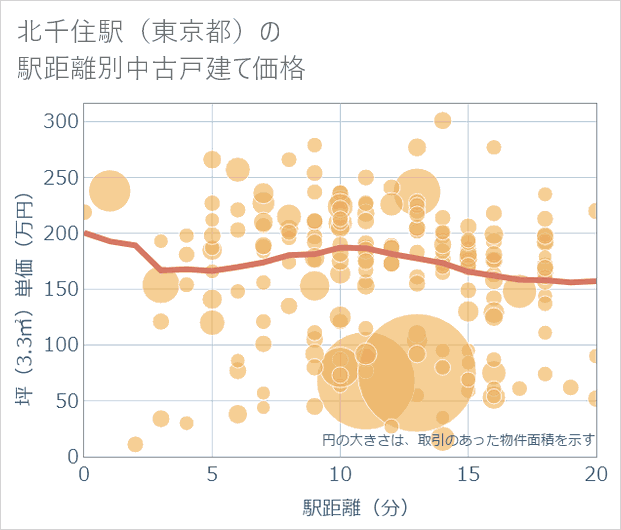 北千住駅(東京都)の徒歩距離別の中古戸建て坪単価