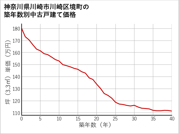 神奈川県川崎市川崎区境町の築年数別の中古戸建て坪単価