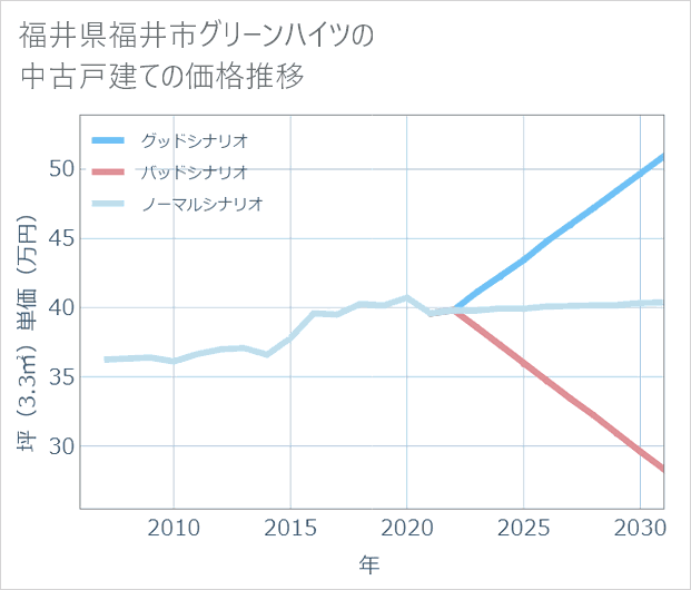 福井県福井市グリーンハイツの中古戸建て価格推移