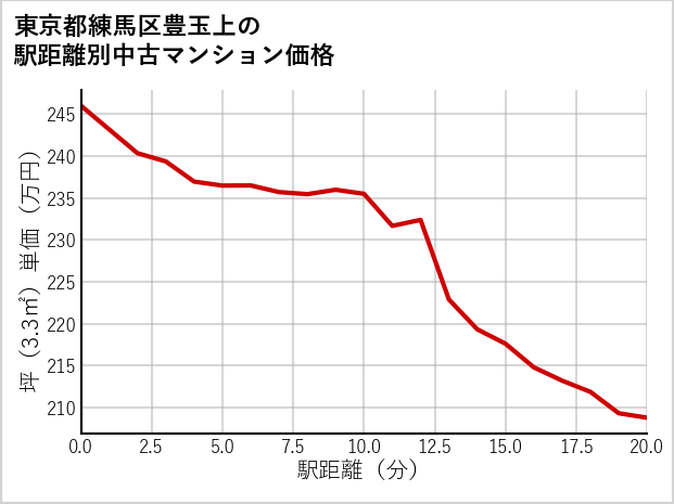 東京都練馬区豊玉上の徒歩距離別の中古マンション坪単価