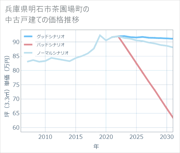 兵庫県明石市茶園場町の中古戸建て価格推移