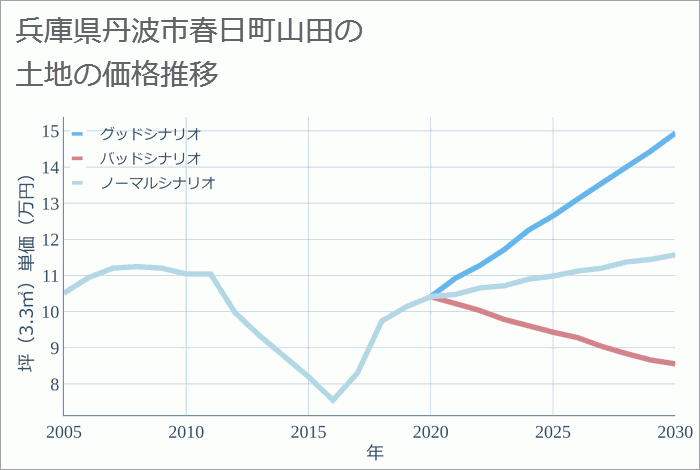 兵庫県丹波市春日町山田の土地価格推移