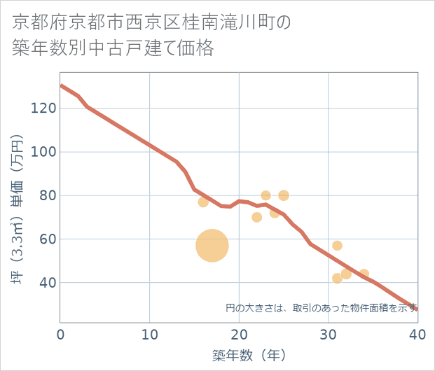 京都府京都市西京区桂南滝川町の築年数別の中古戸建て坪単価