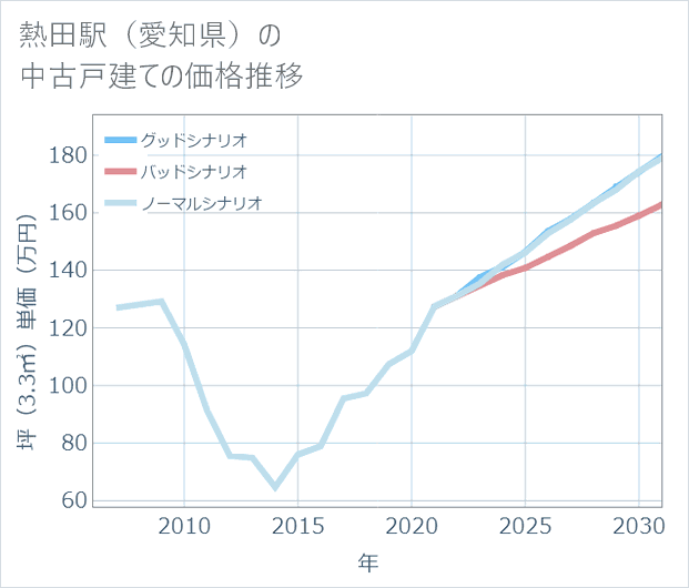 熱田駅(愛知県)の中古戸建て価格推移