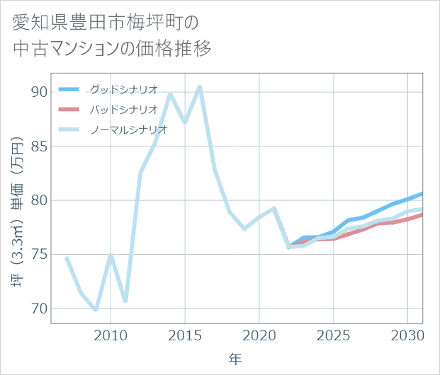 愛知県豊田市梅坪町の中古マンション価格推移