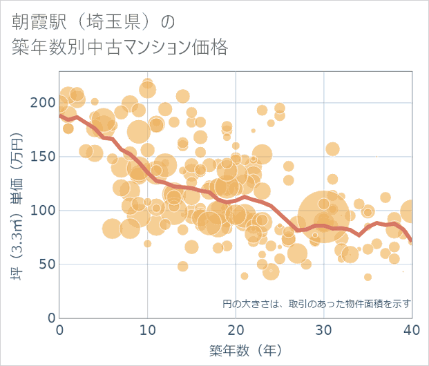 朝霞駅(埼玉県)の築年数別の中古マンション坪単価