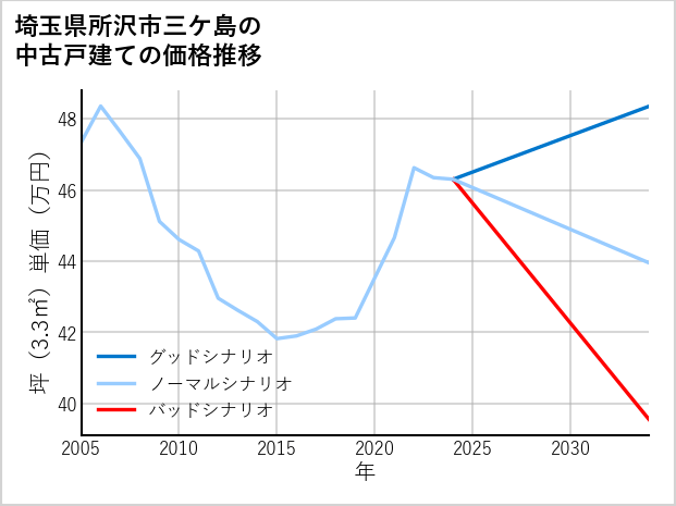 埼玉県所沢市三ケ島の中古戸建て価格推移