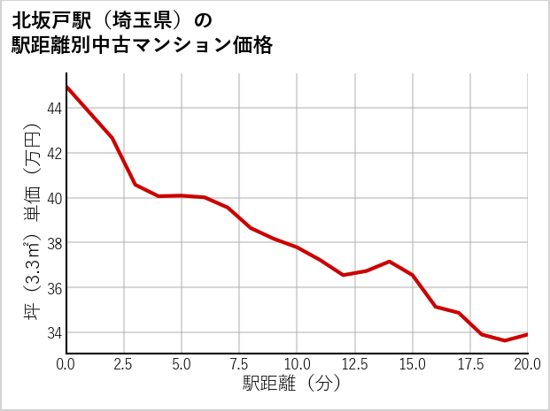 北坂戸駅（埼玉県）の徒歩距離別の中古マンション坪単価