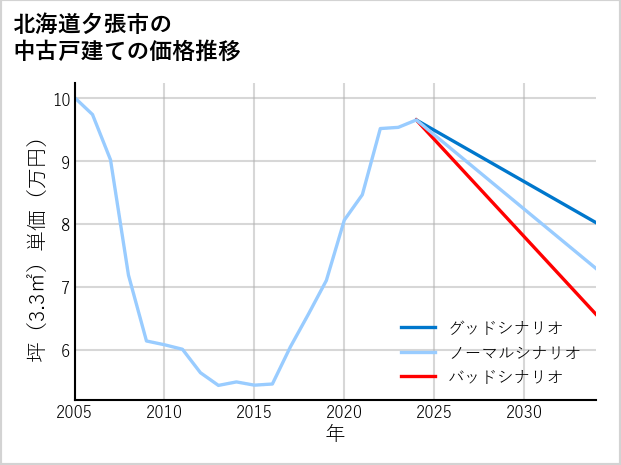 北海道夕張市の中古戸建て価格推移