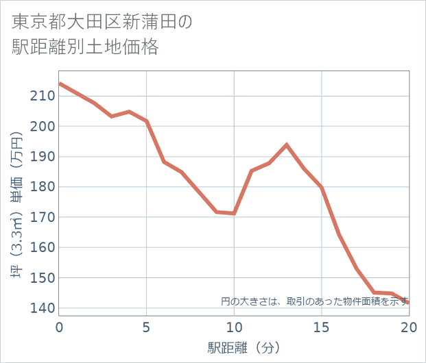 東京都大田区新蒲田の徒歩距離別の土地坪単価