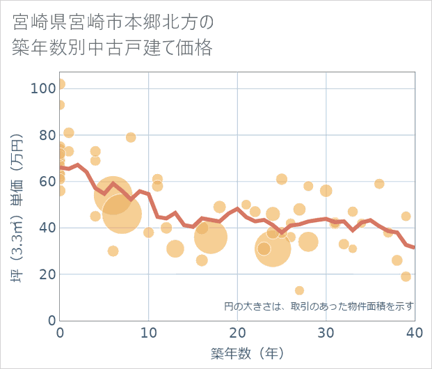宮崎県宮崎市本郷北方の築年数別の中古戸建て坪単価