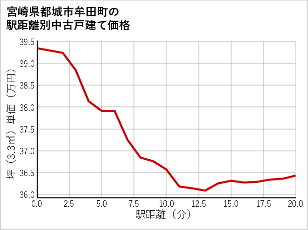 宮崎県都城市牟田町の徒歩距離別の中古戸建て坪単価