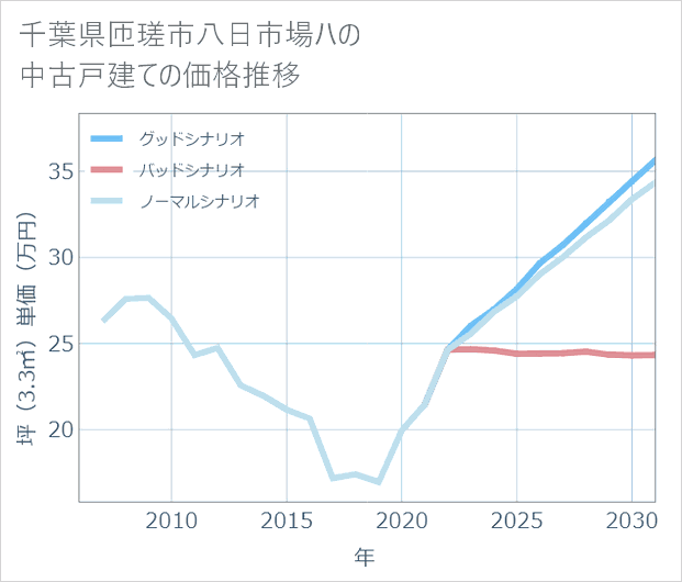 千葉県匝瑳市八日市場ハの中古戸建て価格推移