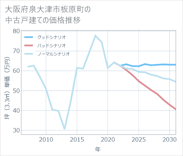 大阪府泉大津市板原町の中古戸建て価格推移
