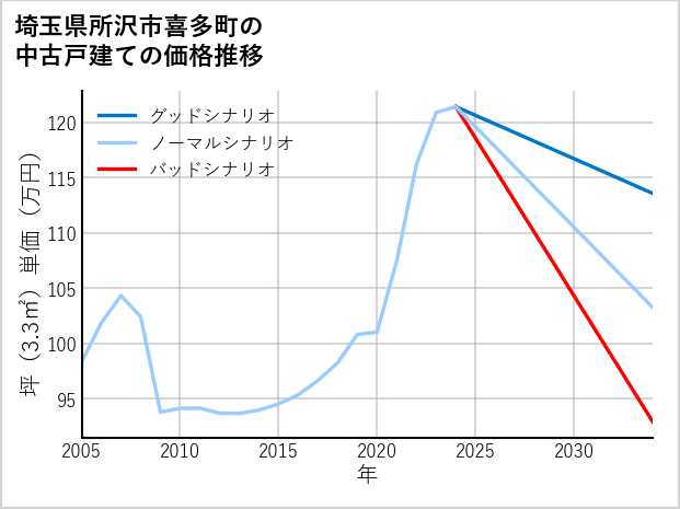 埼玉県所沢市喜多町の中古戸建て価格推移