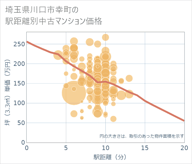 埼玉県川口市幸町の徒歩距離別の中古マンション坪単価