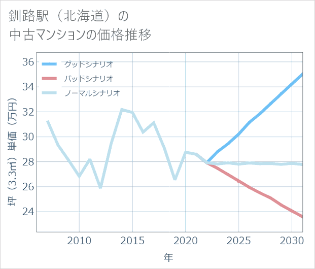 釧路駅(北海道)の中古マンション価格推移