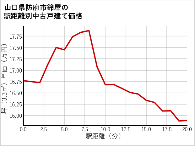 山口県防府市鈴屋の徒歩距離別の中古戸建て坪単価