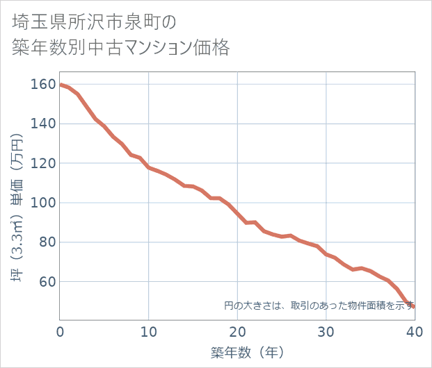 埼玉県所沢市泉町の築年数別の中古マンション坪単価