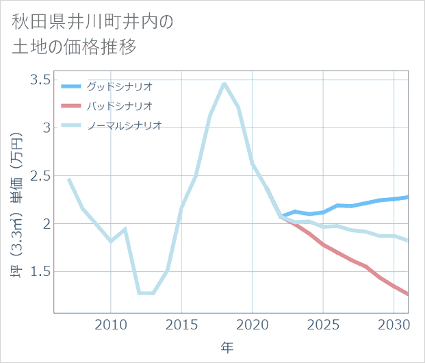 秋田県井川町井内の土地価格推移