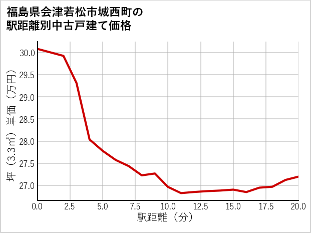 福島県会津若松市城西町の徒歩距離別の中古戸建て坪単価