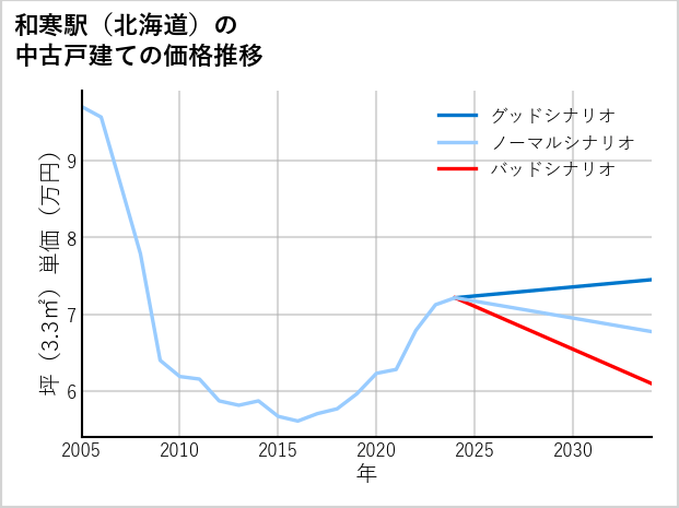 和寒駅（北海道）の中古戸建て価格推移