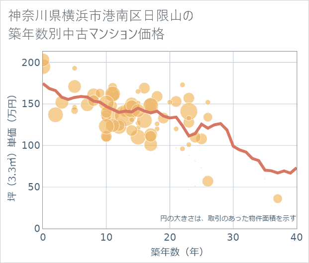 神奈川県横浜市港南区日限山の築年数別の中古マンション坪単価