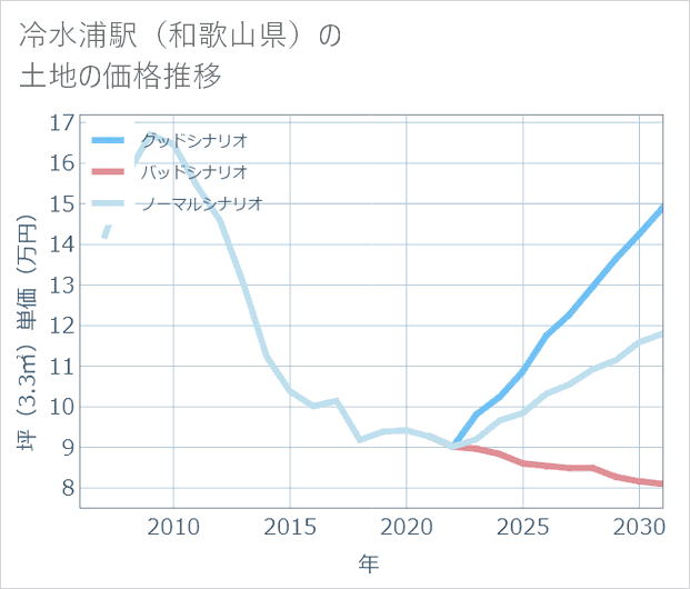 冷水浦駅(和歌山県)の土地価格推移