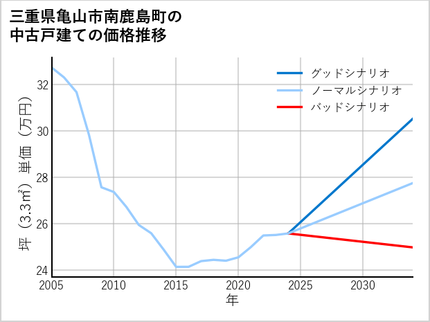 三重県亀山市南鹿島町の中古戸建て価格推移
