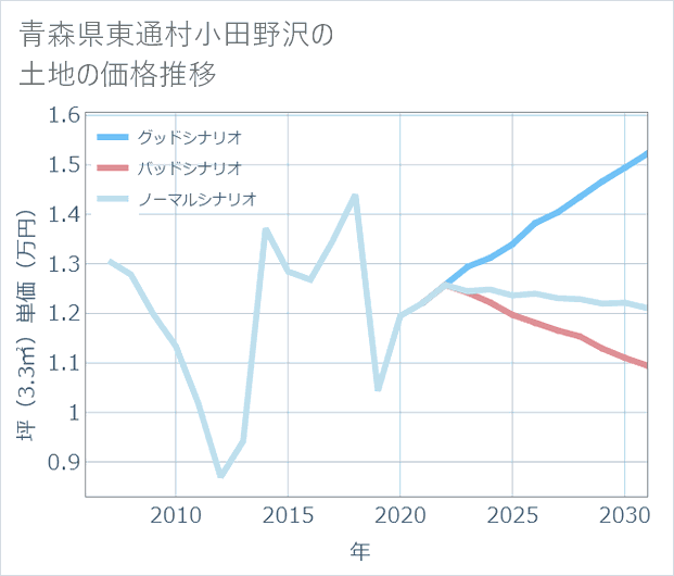 青森県東通村小田野沢の土地価格推移