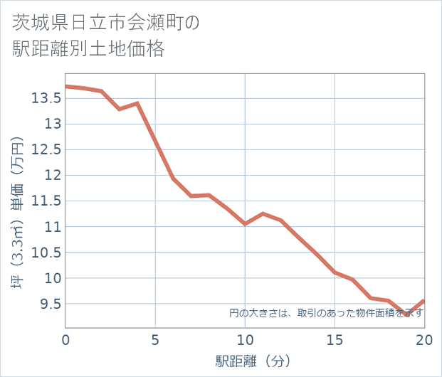 茨城県日立市会瀬町の徒歩距離別の土地坪単価