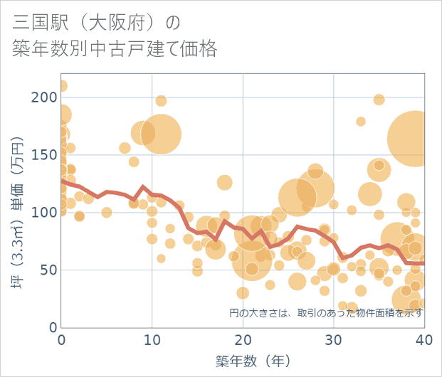 三国駅(大阪府)の築年数別の中古戸建て坪単価
